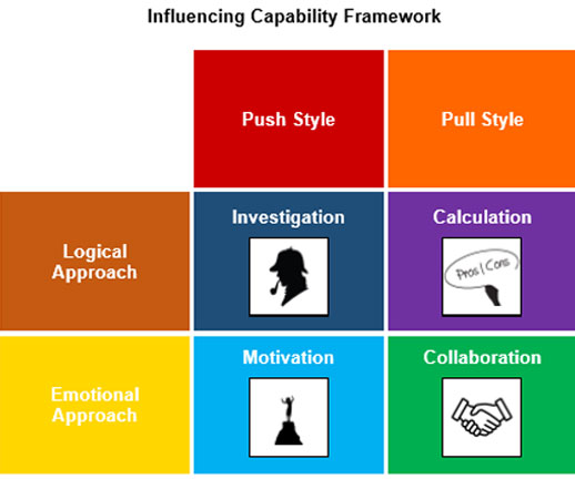 Influencing Capabilities profiles and skills