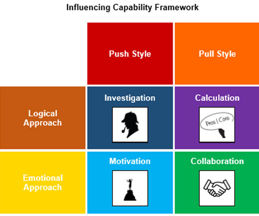 Influencing Capabilities profiles and skills Framework Influencing Capabilities profiles and skills