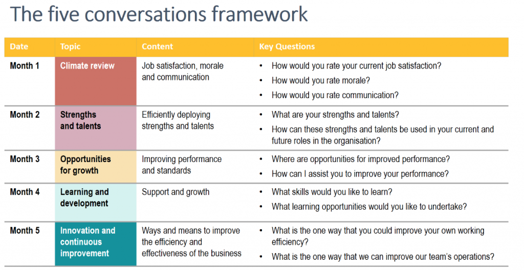 the five conversations framework